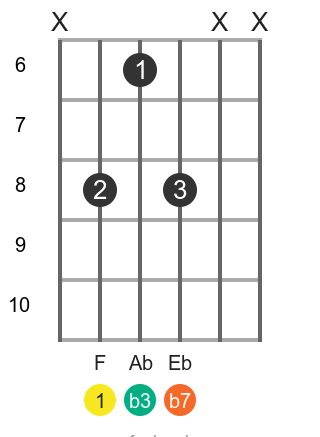 How to Play the FM7 Guitar Chord: A Step-by-Step Guide