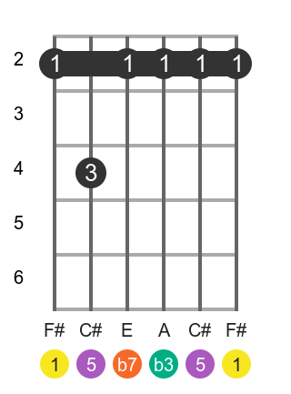 How to Play the FM7 Guitar Chord: A Step-by-Step Guide