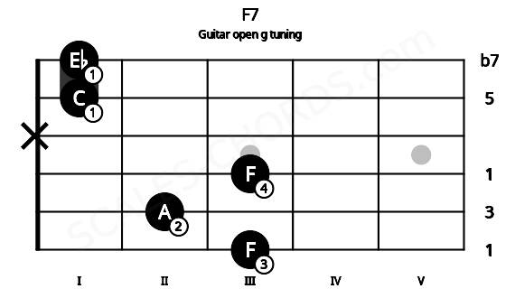 Barre Chord F7 Guitar Chord
